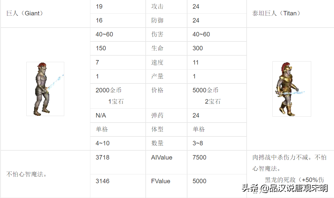 英雄无敌3：30年来争执最凶的话题，最强大的7级兵种到底是谁？