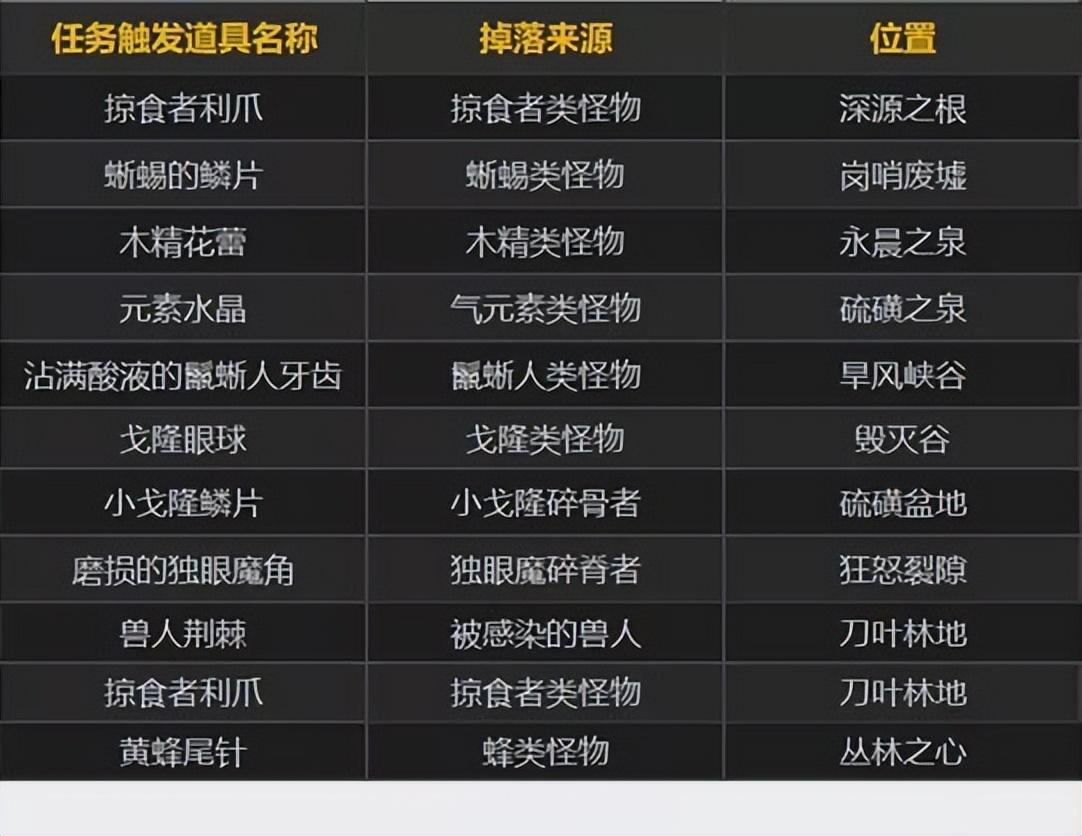 魔兽世界10.0前夕快速练级攻略-魔兽世界10.0怎么快速升级