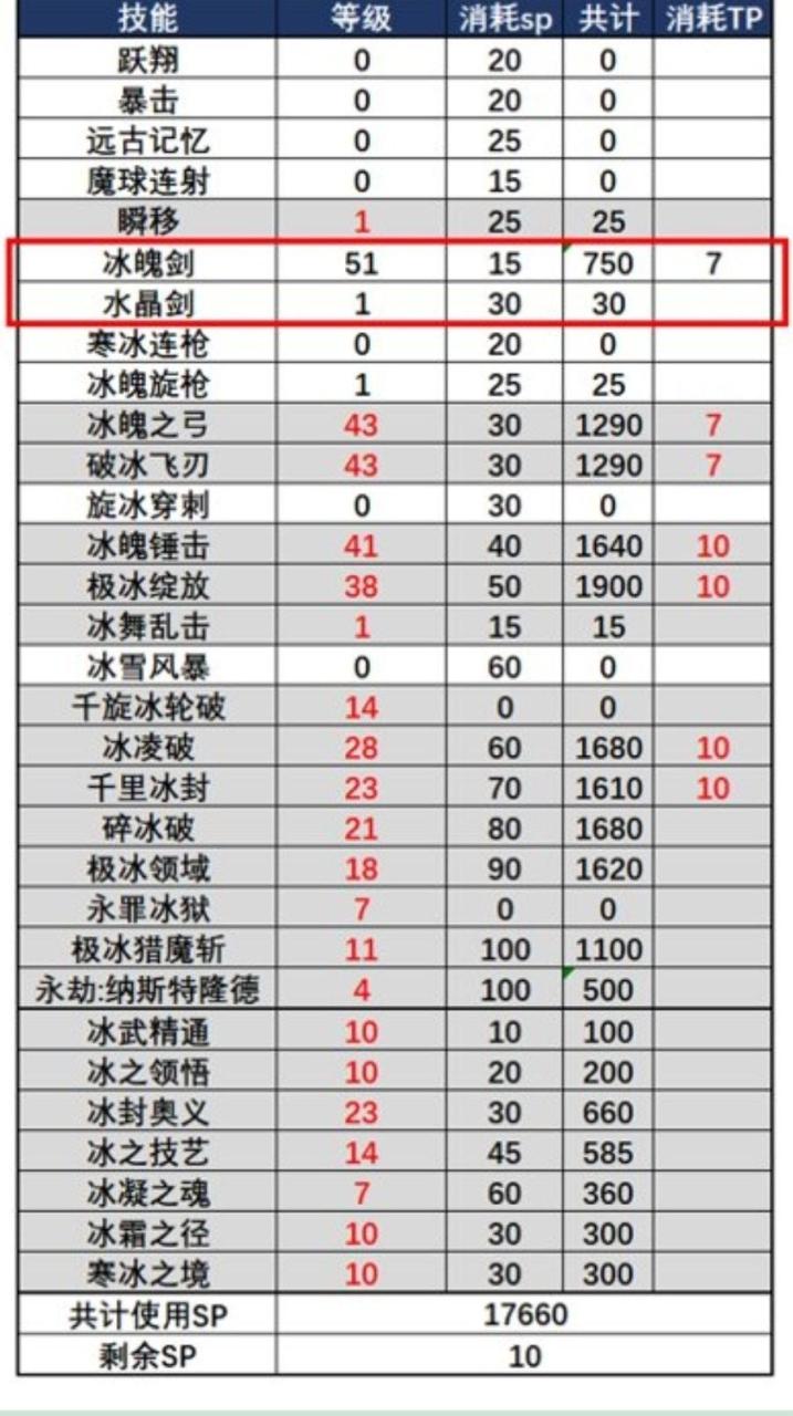 dnf冰结师105装备配装分享-dnf冰结师特化非觉醒技能套