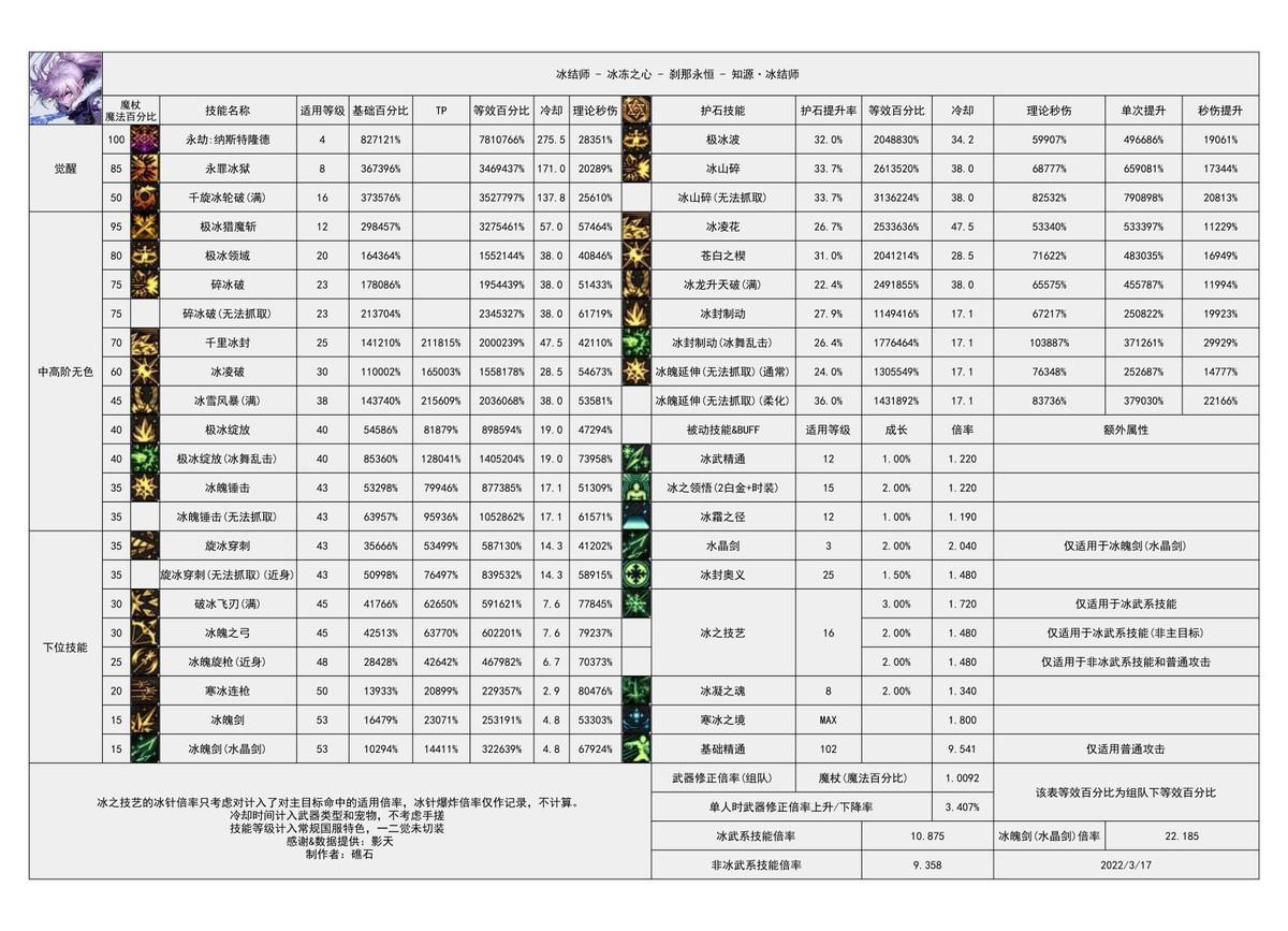 dnf冰结师105装备配装分享-dnf冰结师特化非觉醒技能套