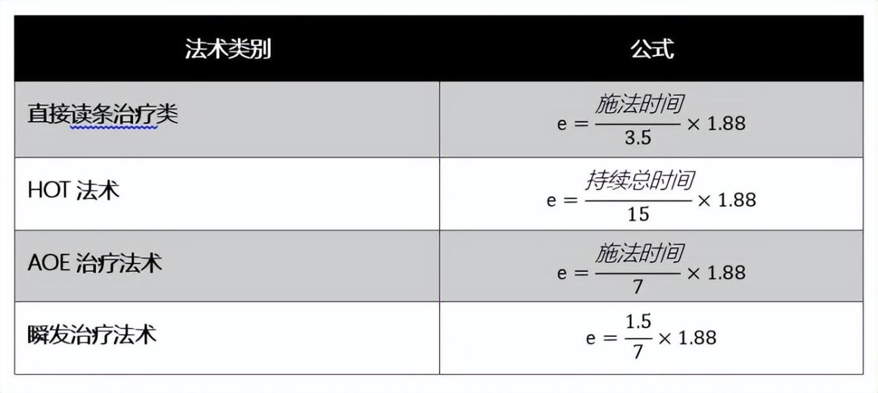 魔兽世界牧师技能表-牧师的治疗终极攻略和全方位分析