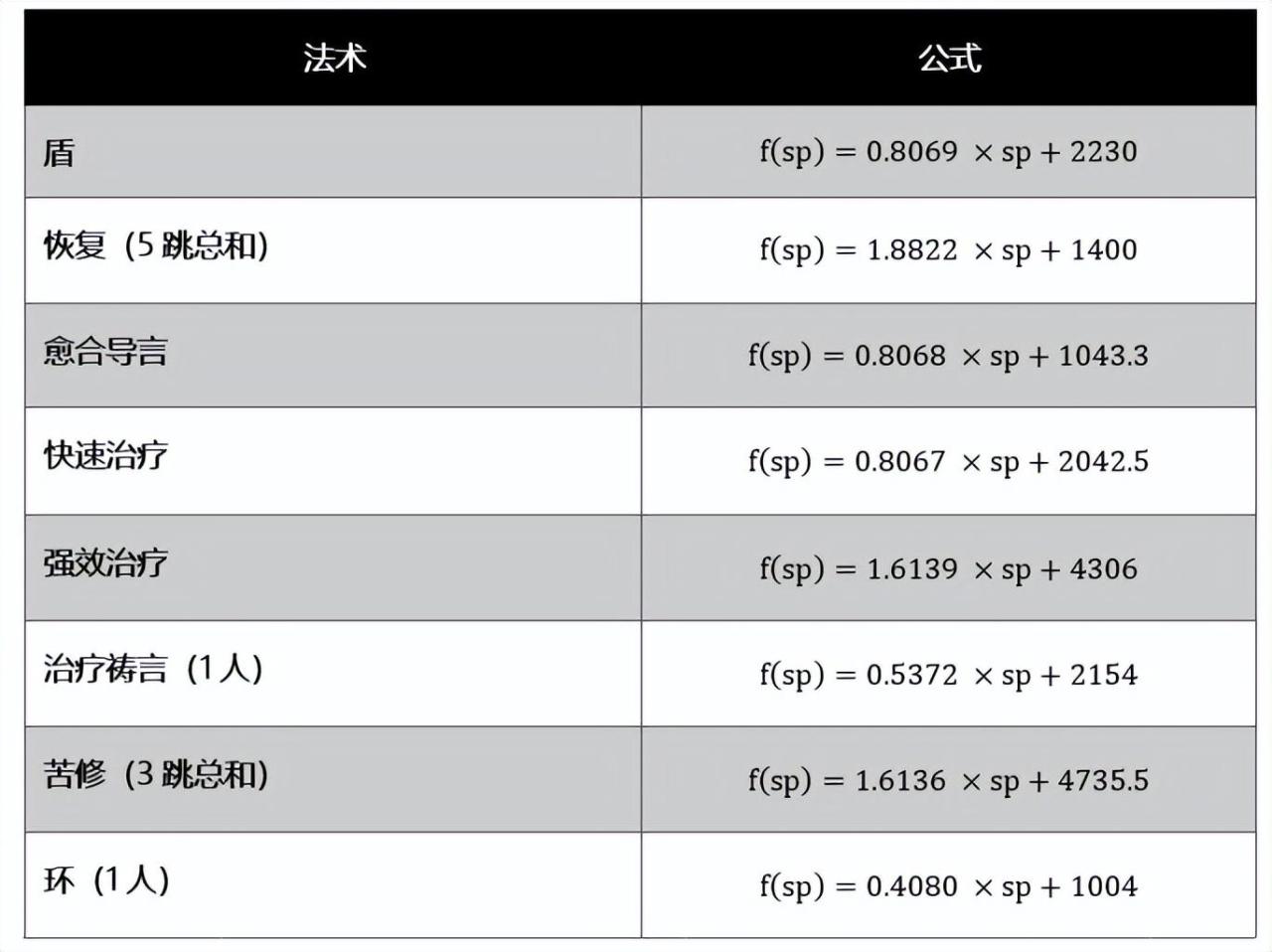 魔兽世界牧师技能表-牧师的治疗终极攻略和全方位分析