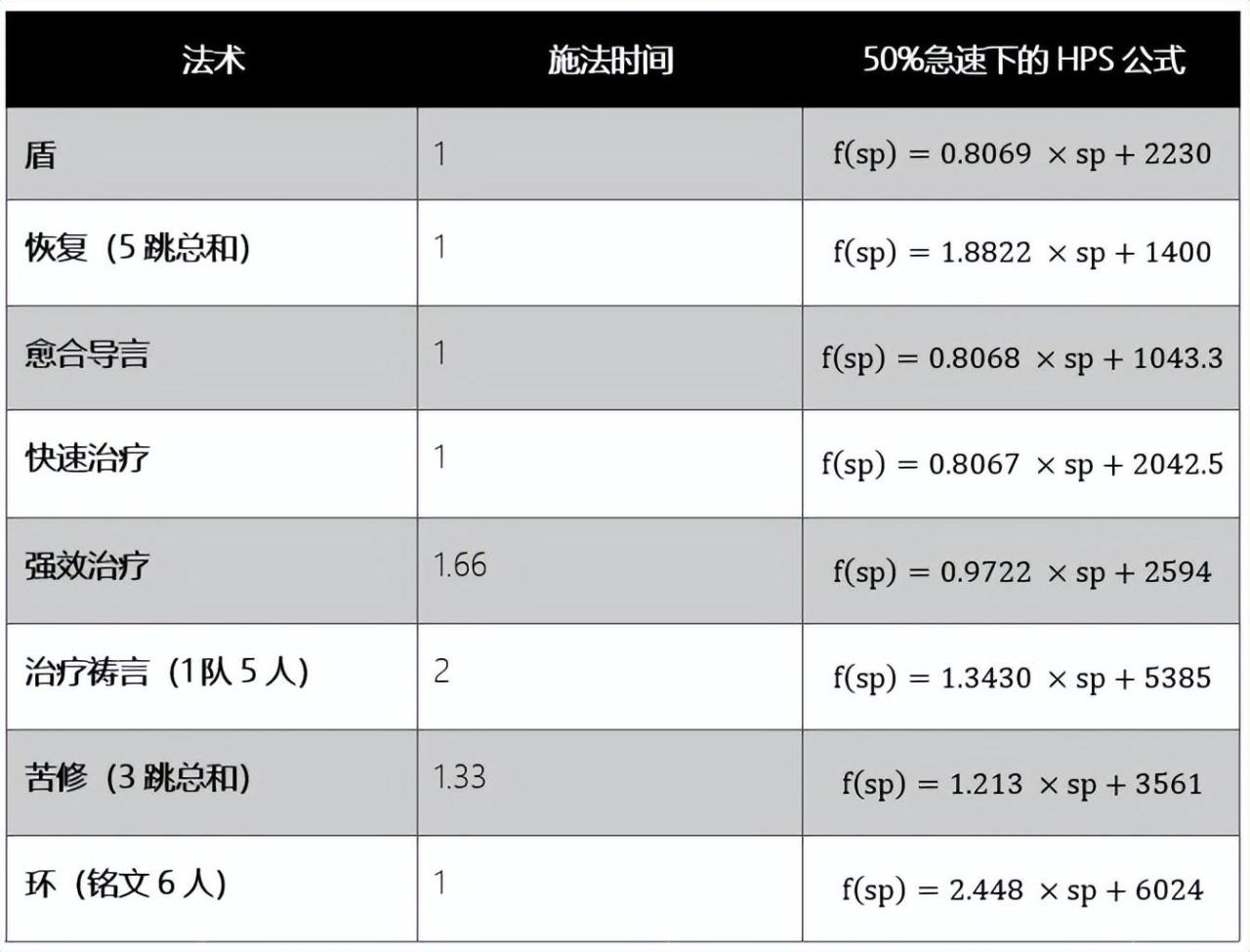 魔兽世界牧师技能表-牧师的治疗终极攻略和全方位分析