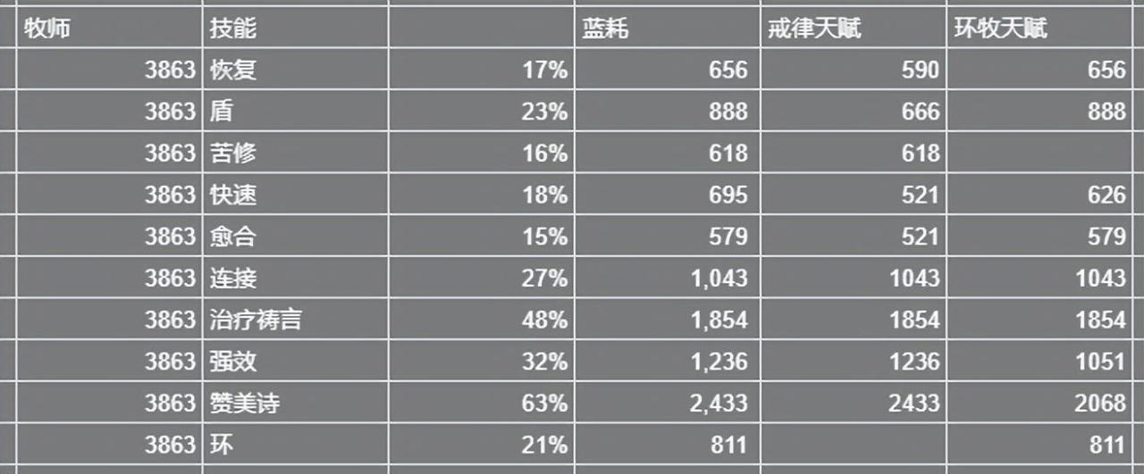 魔兽世界牧师技能表-牧师的治疗终极攻略和全方位分析