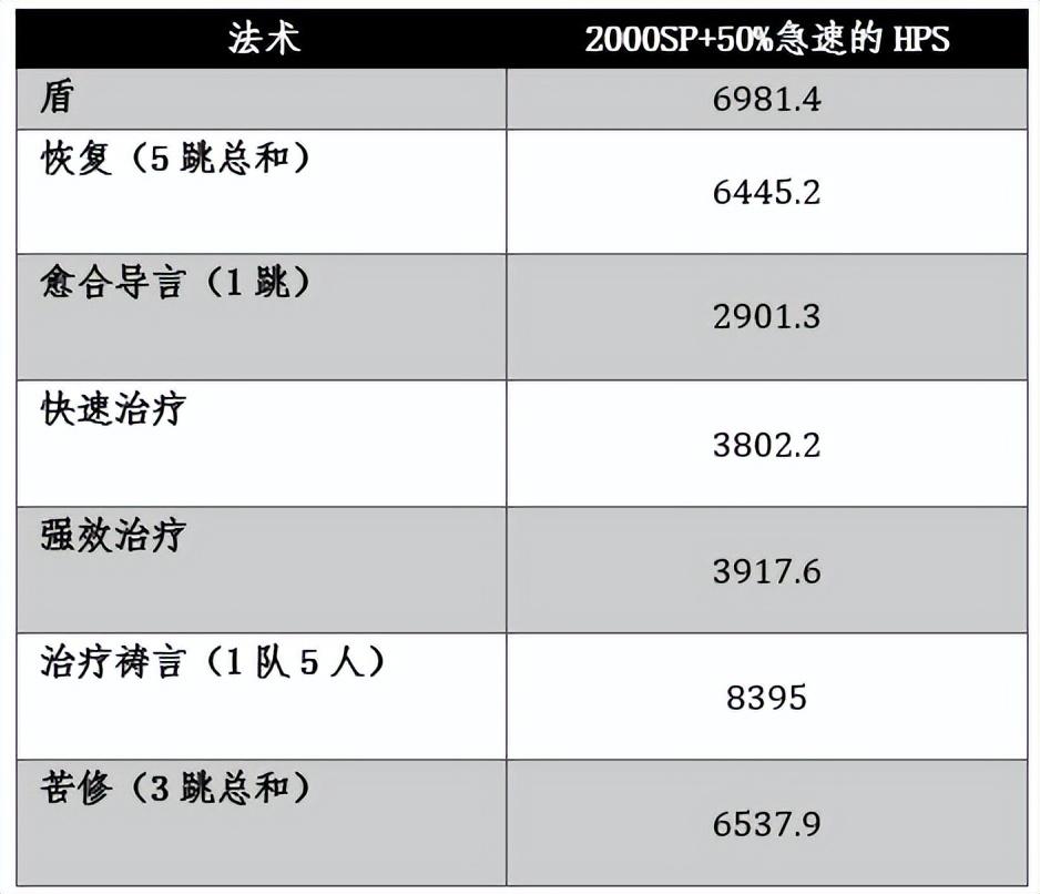 魔兽世界牧师技能表-牧师的治疗终极攻略和全方位分析