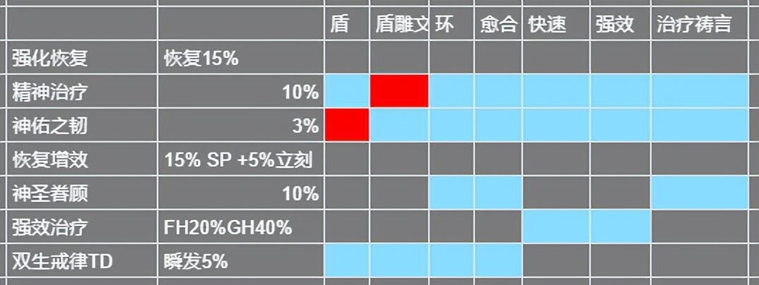 魔兽世界牧师技能表-牧师的治疗终极攻略和全方位分析