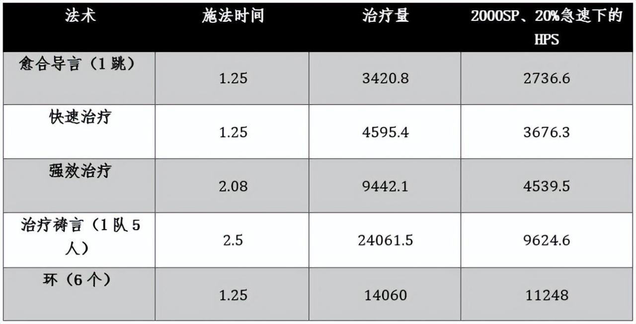 魔兽世界牧师技能表-牧师的治疗终极攻略和全方位分析