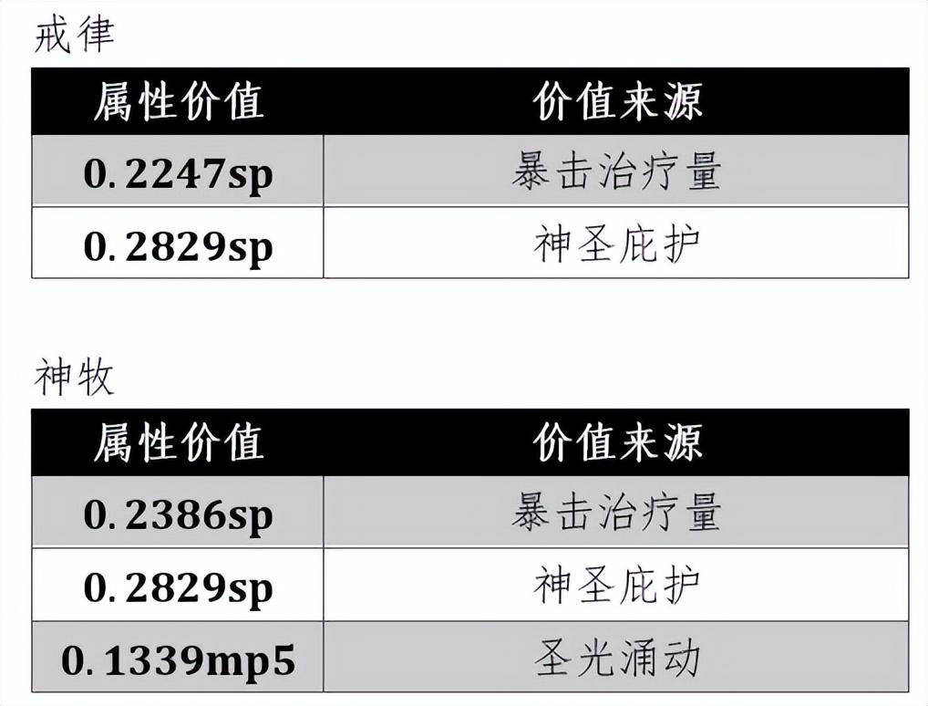 魔兽世界牧师技能表-牧师的治疗终极攻略和全方位分析