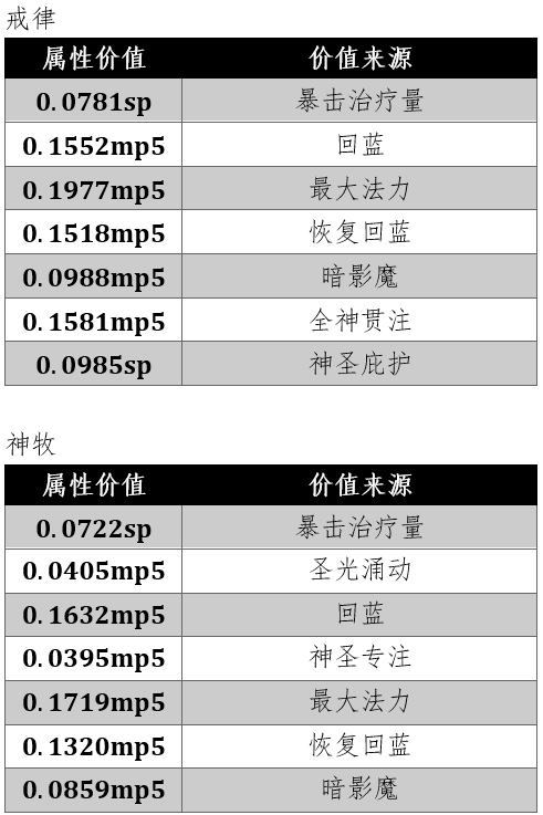 魔兽世界牧师技能表-牧师的治疗终极攻略和全方位分析