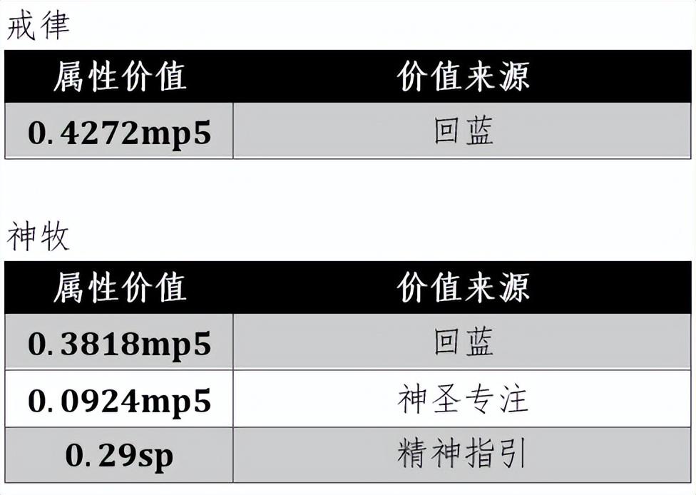 魔兽世界牧师技能表-牧师的治疗终极攻略和全方位分析