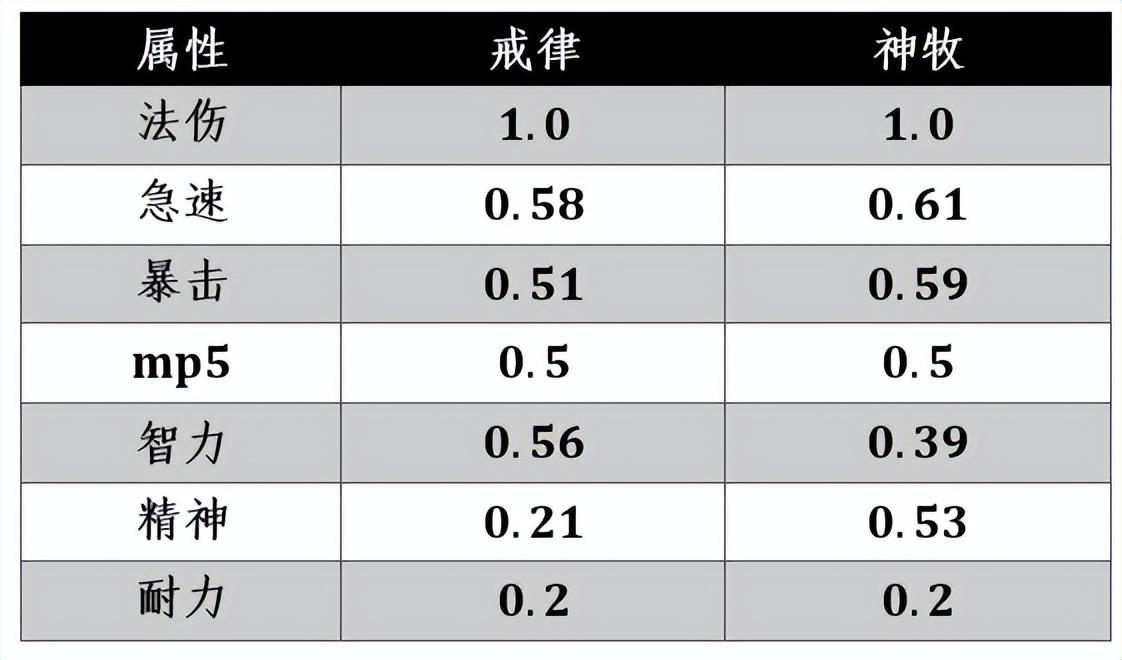 魔兽世界牧师技能表-牧师的治疗终极攻略和全方位分析