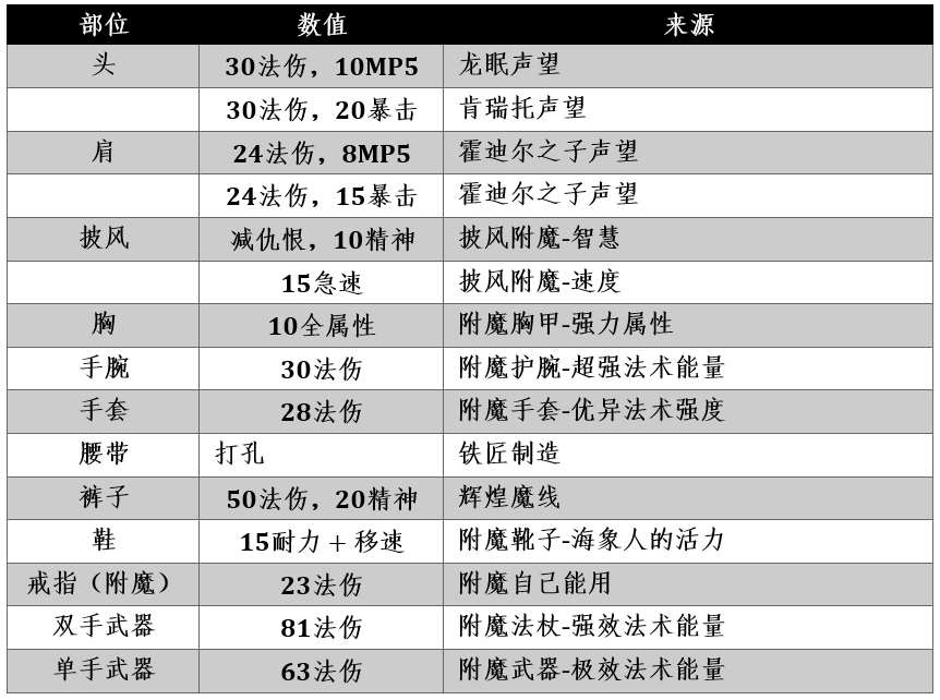 魔兽世界牧师技能表-牧师的治疗终极攻略和全方位分析