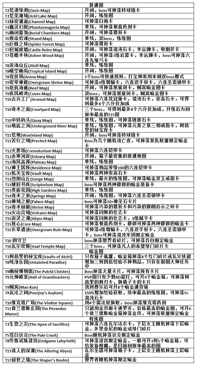 流放之路刷经验地图-流放之路新手刷图教程