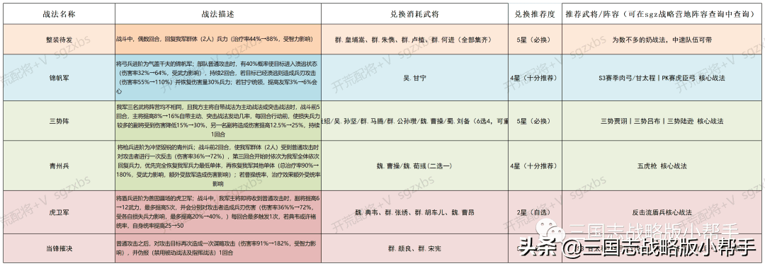 三国志战略版s3平民开荒攻略-s3平民最快开荒武将