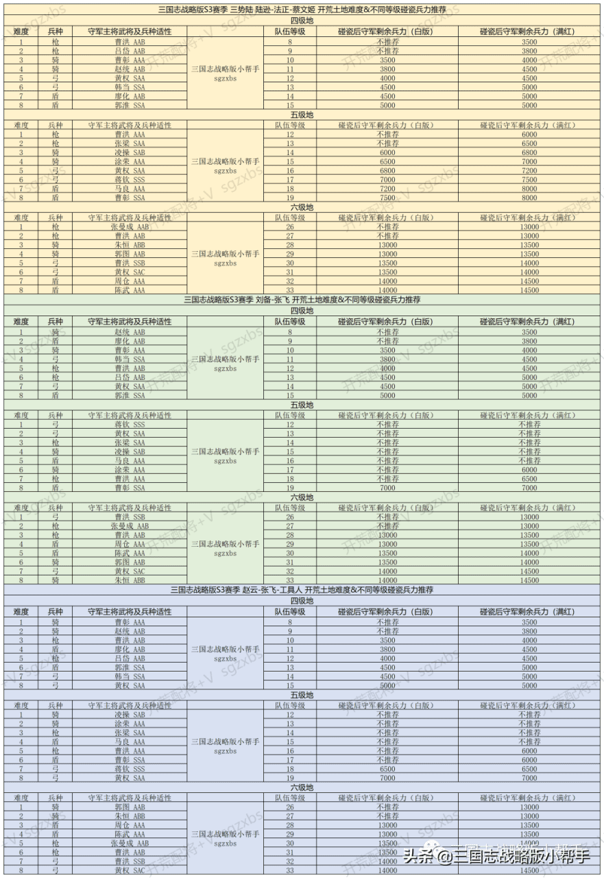 三国志战略版s3平民开荒攻略-s3平民最快开荒武将