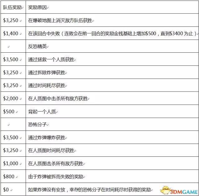 csgo竞技怎么看自己多少分-CSGO个人得分和金钱奖励计算方法一览