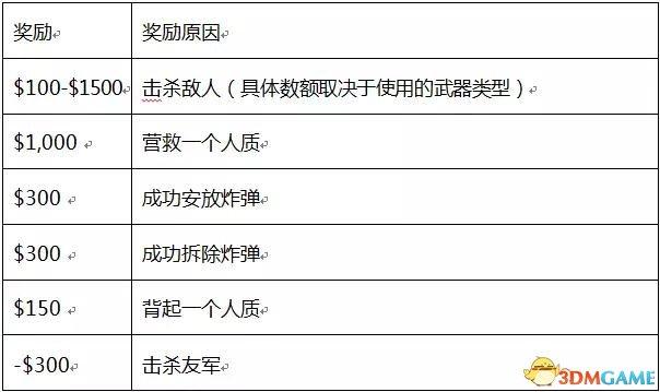 csgo竞技怎么看自己多少分-CSGO个人得分和金钱奖励计算方法一览