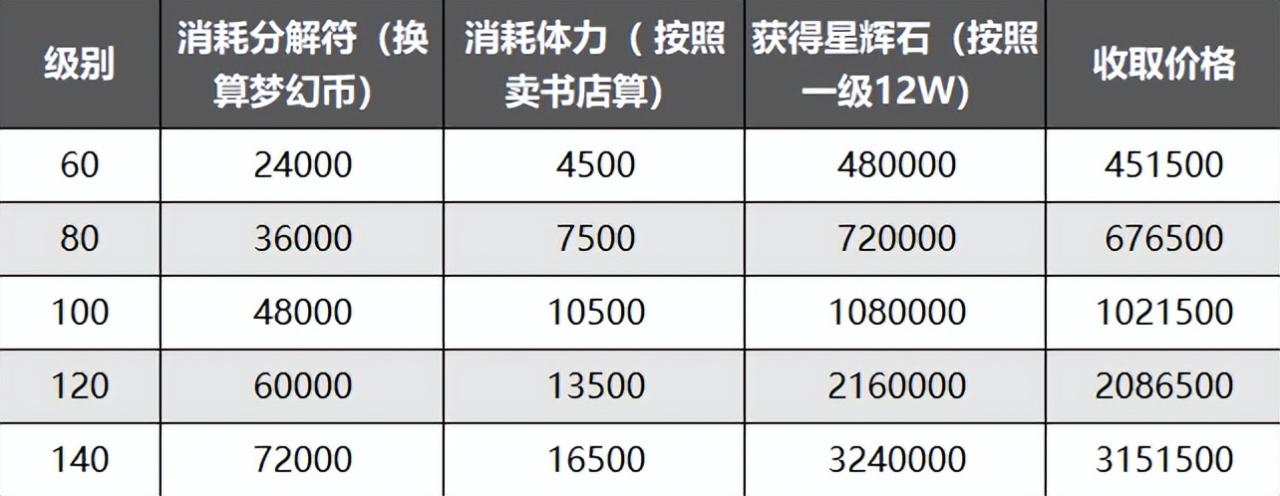 梦幻西游装备分解划算吗(装备分解符在哪儿？)