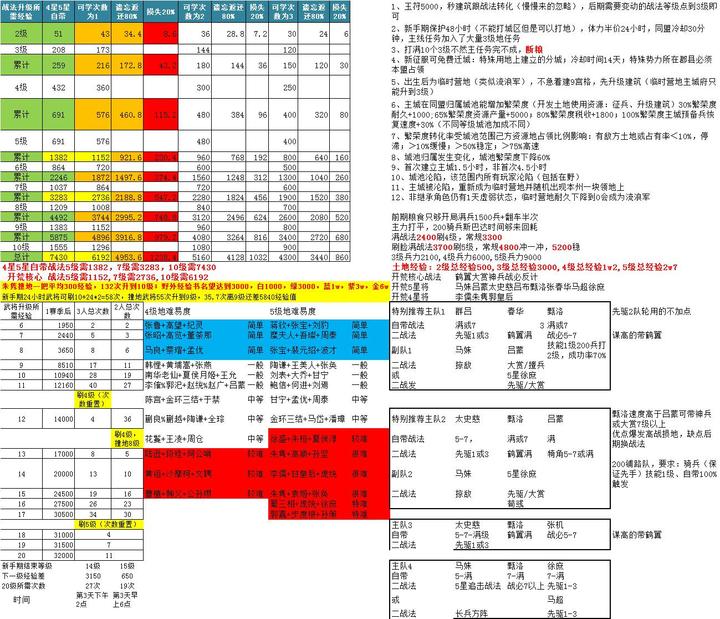 率土之滨五级地难度表最新（率土步兵开荒5级地难度排序）