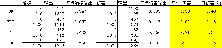 梦幻西游武器固伤计算（梦幻西游固伤伤害与敏捷换算关系）