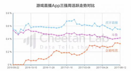 飞速成长！韩跑跑成王者荣耀全网第四个突破300万粉丝主播