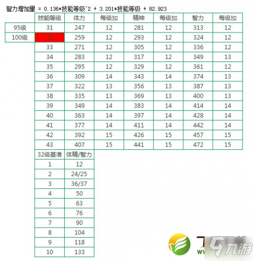 DNF100级奶爸SS装备搭配推荐