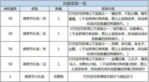 王者荣耀感恩节回馈活动有哪些(王者荣耀1114更新盘点)