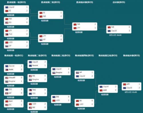 Liquid获奖金7227万(TI7：Liquid碾压中国NB战队夺冠回看)