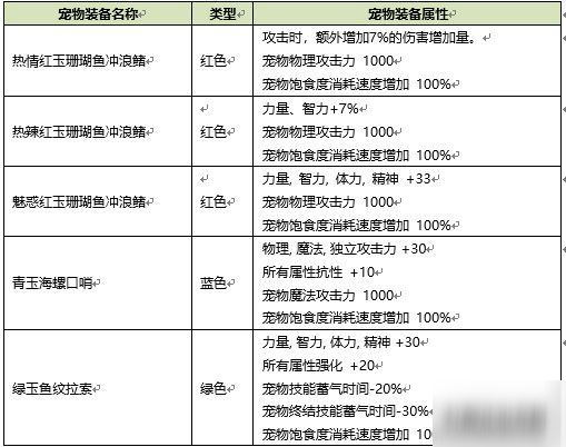 DNF2020年夏日礼包性价比分析