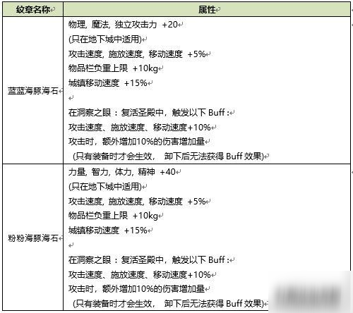 DNF2020年夏日礼包性价比分析