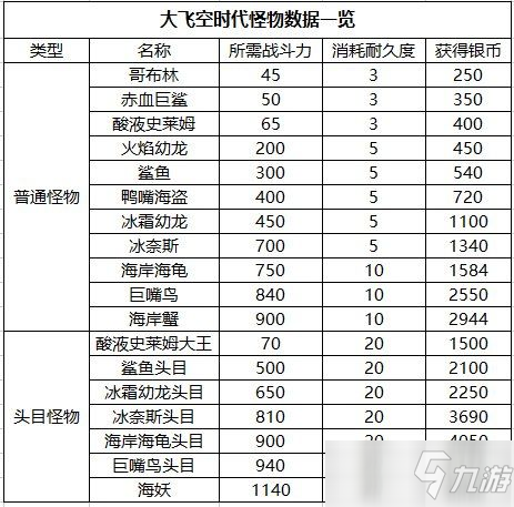 dnf大飞空时代怪物战斗力属性大全：怪物位置及所需战力一览