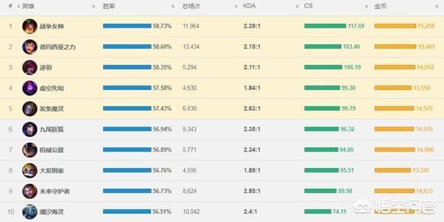 lol国服无限火力英雄胜率排行榜(lol无限火力最强英雄图)