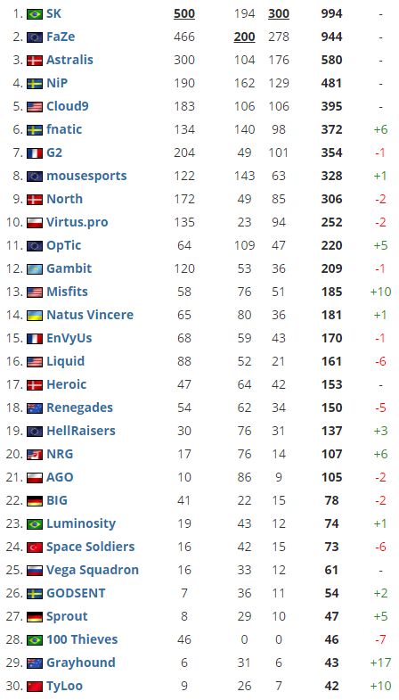 csgo117队伍介绍（csgo2017年全球战队排行榜）