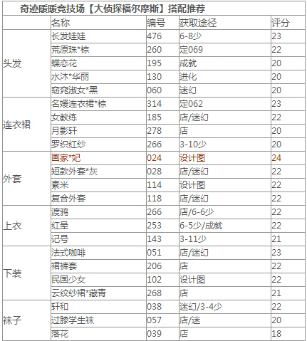 奇迹暖暖大侦探福尔摩斯10w搭配攻略 大侦探福尔摩斯10w高分