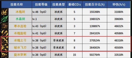 dnf冰结师的技能介绍（角色详细攻略）