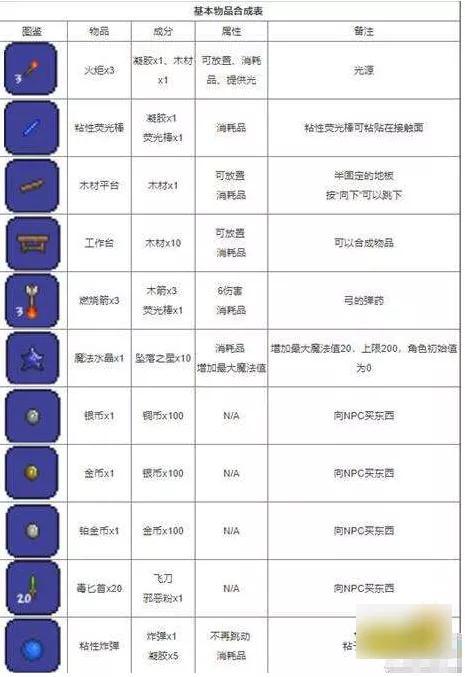 泰拉瑞亚1.4.4最新合成表大全2023（泰拉瑞亚1.4所有物品合成表图）