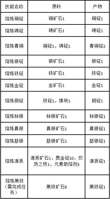 怀旧服采矿如何快速300级（采矿1-300冲级攻略）