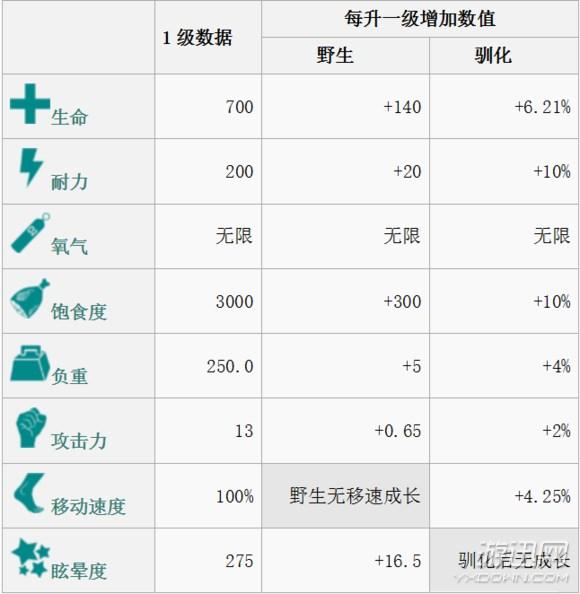 方舟生存进化恐龙图鉴及驯服教程（方舟全生物物种图鉴大全 ）