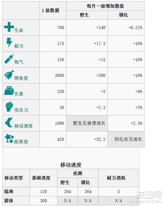 方舟生存进化恐龙图鉴及驯服教程（方舟全生物物种图鉴大全 ）