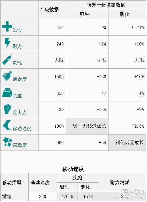 方舟生存进化恐龙图鉴及驯服教程（方舟全生物物种图鉴大全 ）