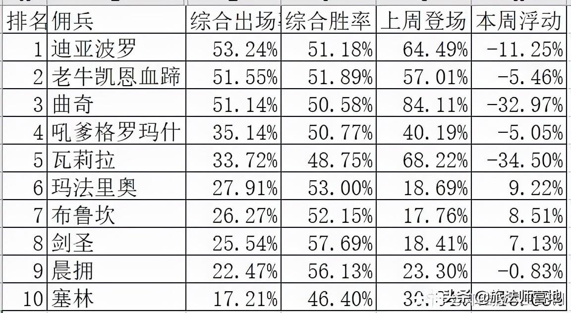 佣兵战纪刷图t0阵容（佣兵环境超级大数据报及阵容推荐）