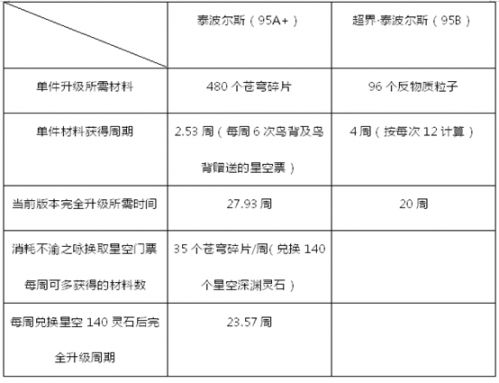 DNF泰波尔斯史诗升级顺序 优先选择哪件有诀窍