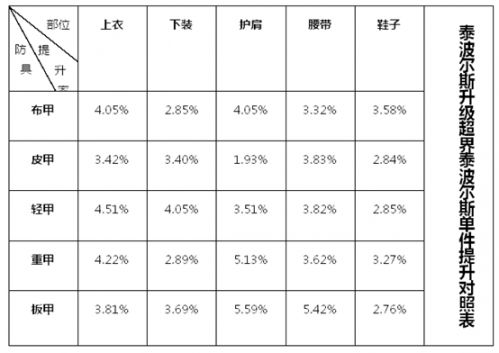 DNF泰波尔斯史诗升级顺序 优先选择哪件有诀窍