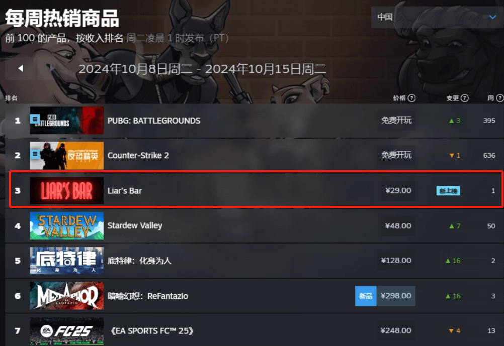 Steam周销榜更新，日系厂商杀疯了！无中文小游戏登顶国区