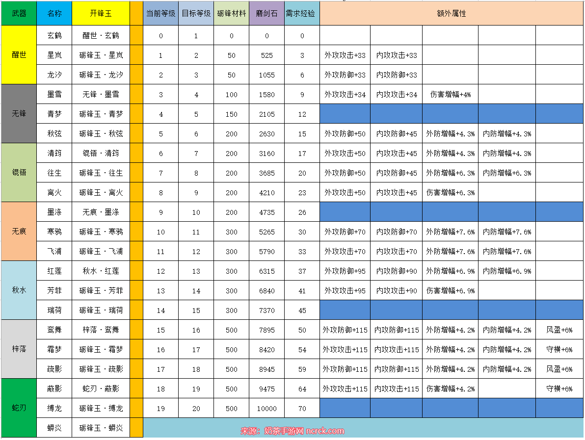 江湖悠悠剑灵等级怎么升 剑灵升级材料数量表