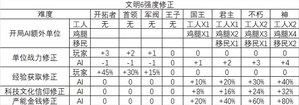 文明6难度区别有哪些-文明6难度区别介绍