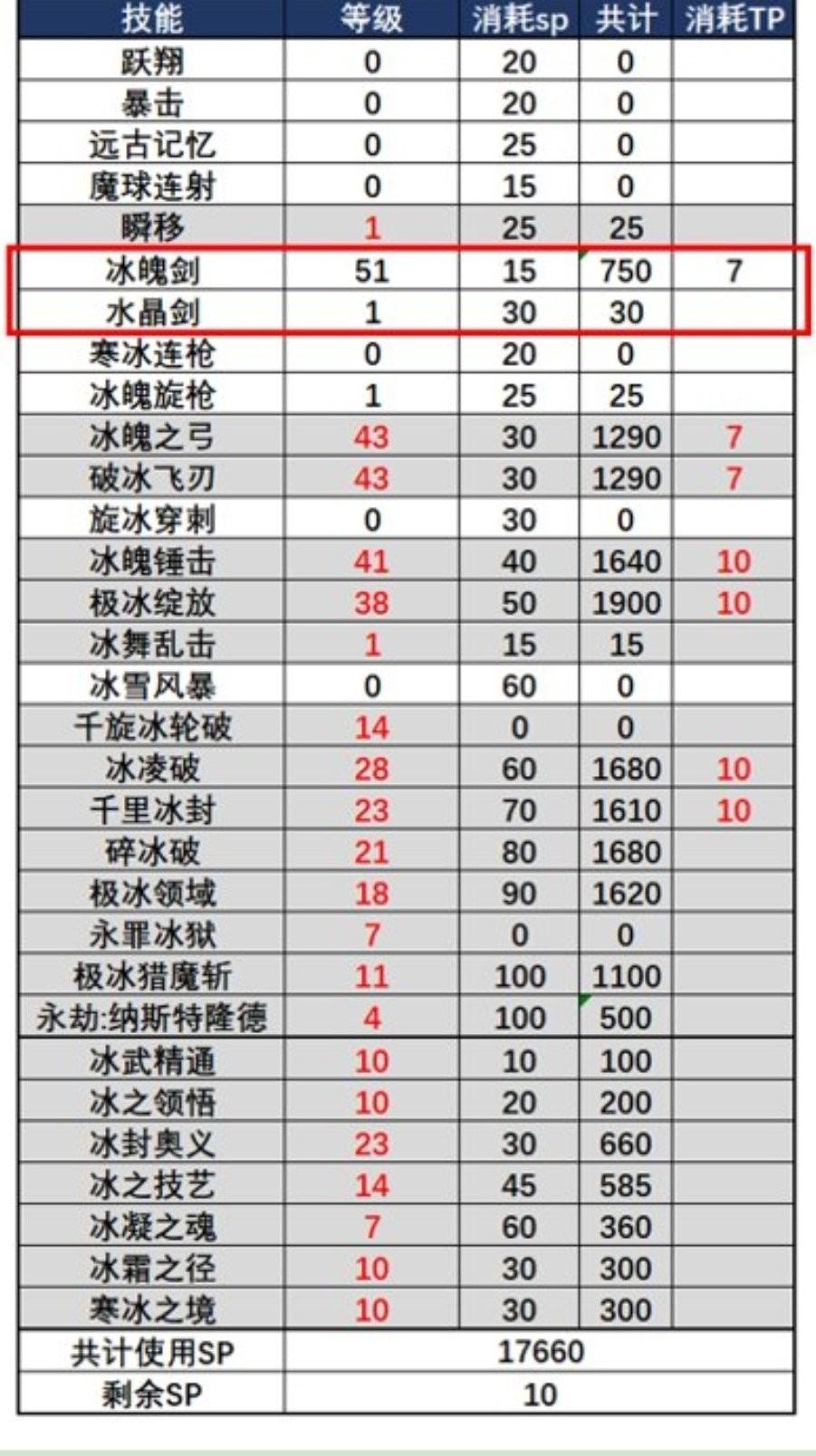 冰结师穿什么甲（冰结师105装备配装分享）--第2张