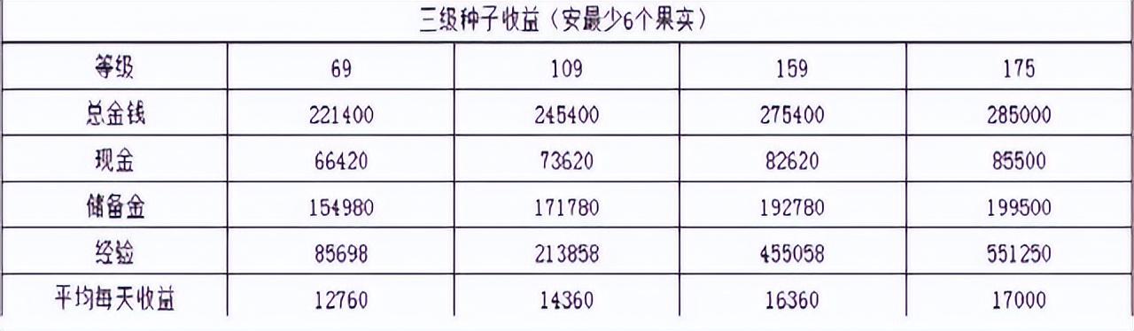 梦幻西游怎么种植植物（梦幻西游庭院种植详细攻略）