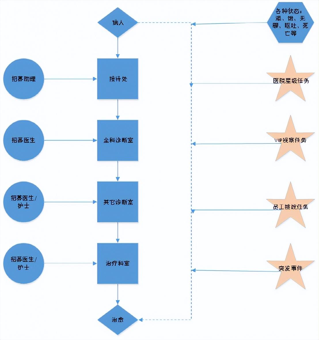 双点医院游戏关卡设计结构详解（双点医院的行为循环是什么）--第3张