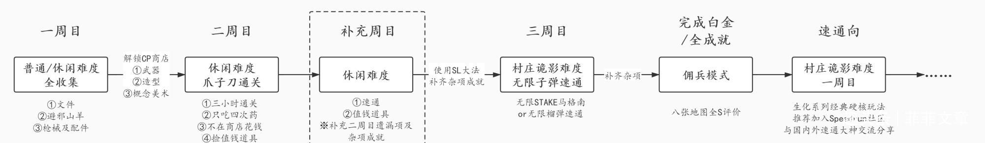 生化危机八游戏攻略之新手一周目难度（生8新手一周目玩什么难度好）--第3张